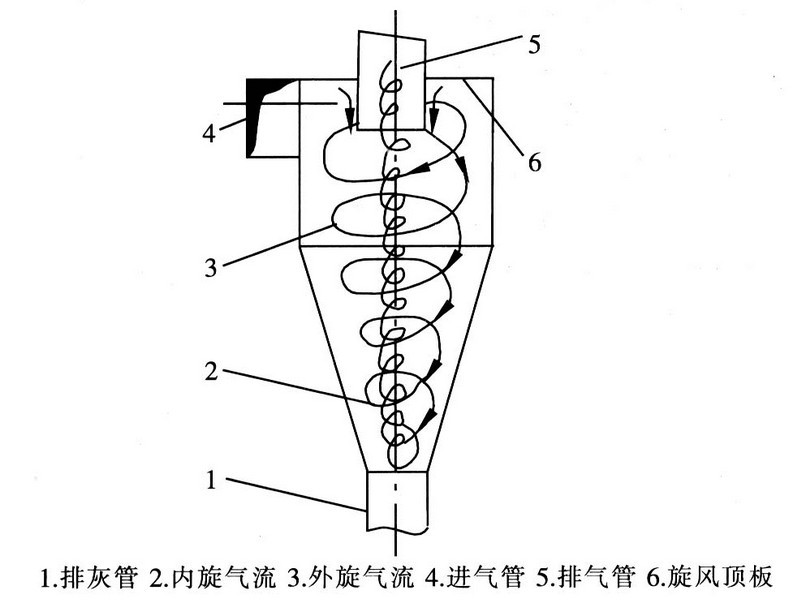 旋風(fēng)分離器